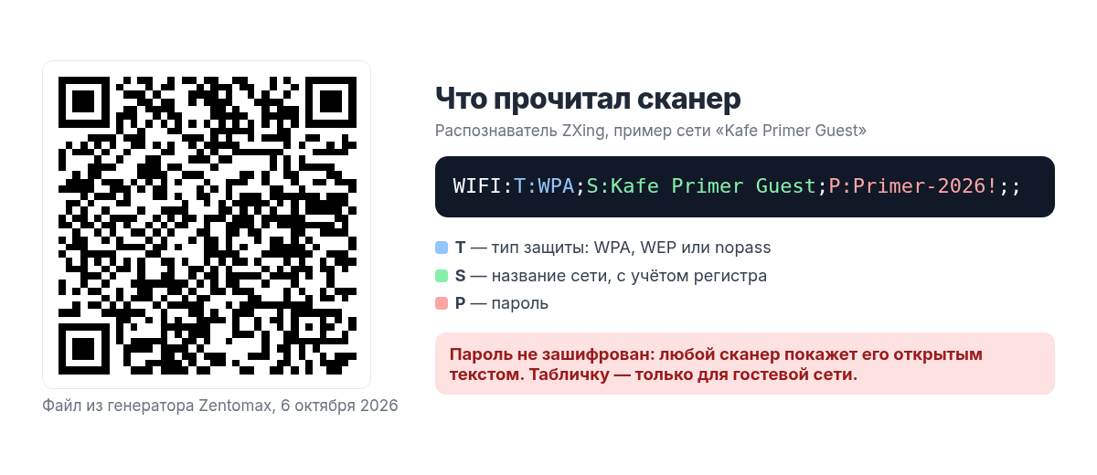 QR-код из генератора и расшифрованная строка: тип защиты WPA, название сети и пароль открытым текстом